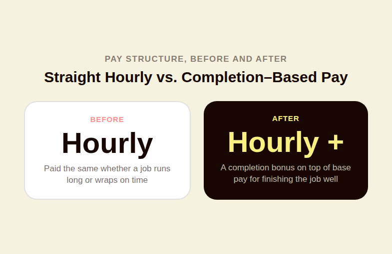 Comparison of straight hourly pay versus hourly plus completion bonus pay for glass installation technicians