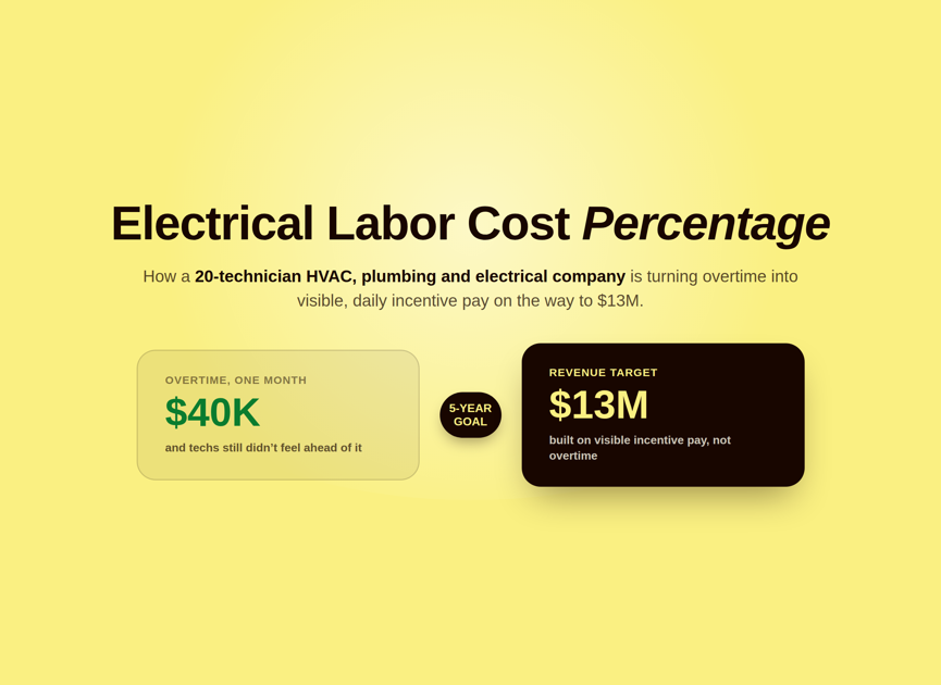 Illustration showing $40,000 in monthly overtime turning into a $13 million five-year revenue target through visible incentive pay for a multi-trade electrical company