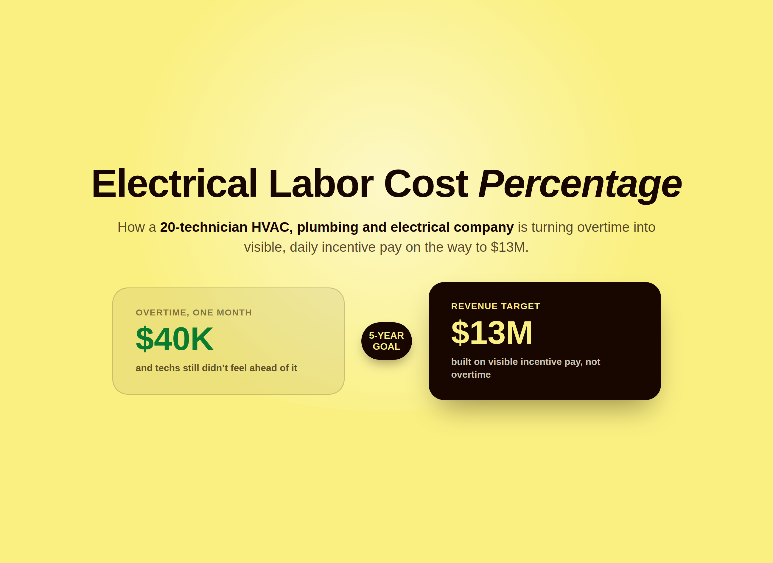Illustration showing $40,000 in monthly overtime turning into a $13 million five-year revenue target through visible incentive pay for a multi-trade electrical company