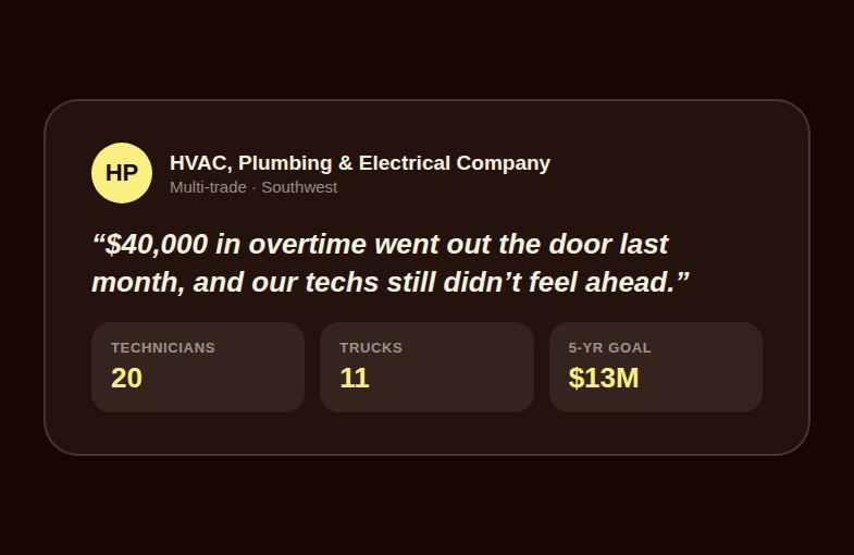 Quote card from a 20-technician HVAC, plumbing and electrical company in the Southwest describing its overtime problem