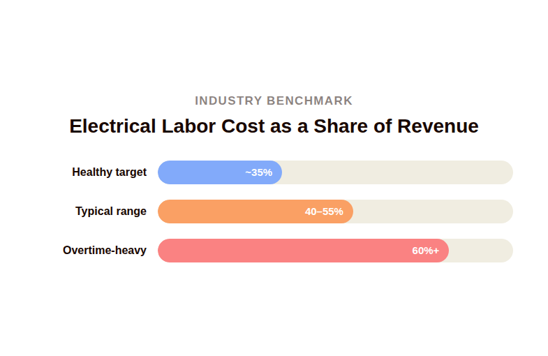 Bar chart showing healthy, typical, and overtime-heavy electrical labor cost percentage benchmarks as a share of revenue