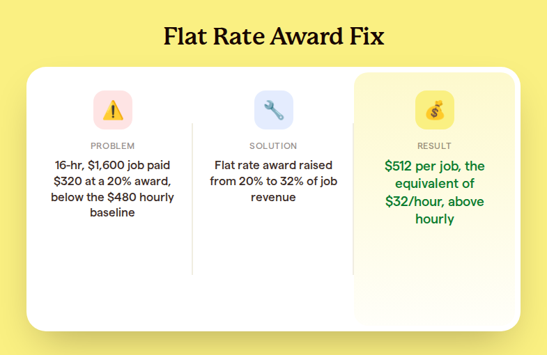 Problem, solution, and result summary: a 16-hour, $1,600 HVAC job that paid $320 at a 20% flat rate award, below the $480 hourly baseline, now pays $512, the equivalent of $32 an hour, after the award was raised to 32%.
