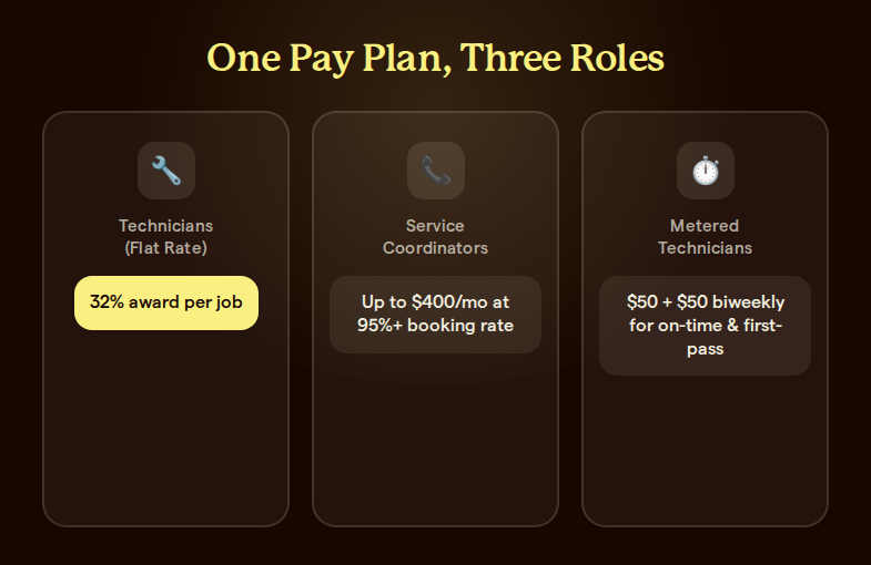 Grid showing the redesigned pay plan for three roles: technicians earning a 32% flat rate award per job, service coordinators earning up to $400 a month at a 95%-plus booking rate, and metered technicians earning $50 plus $50 biweekly bonuses for on-time arrival and first-pass completion.