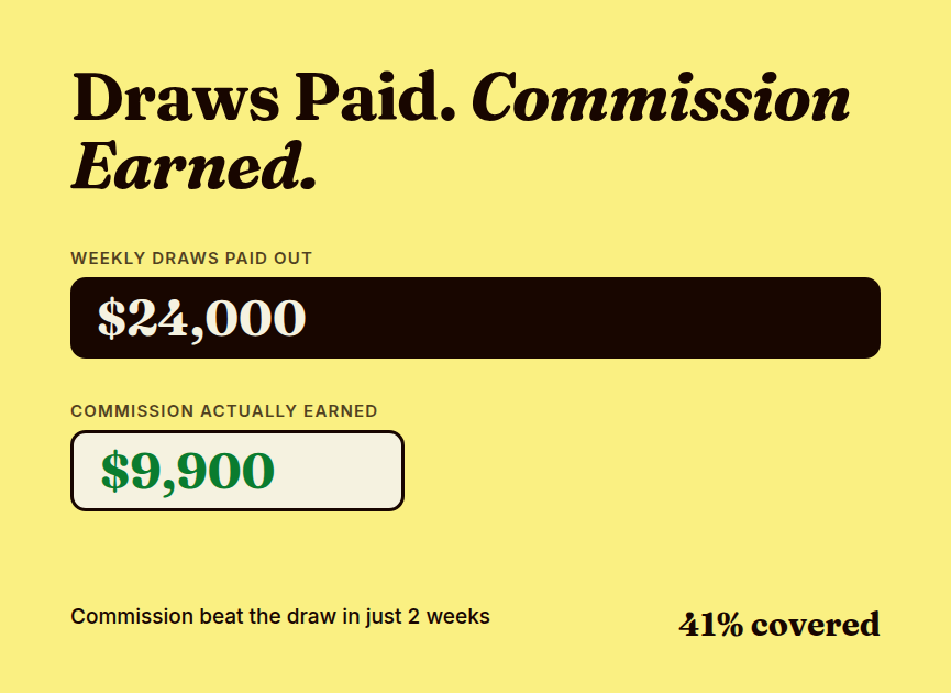 Draw against commission chart: $24,000 in weekly draws paid versus $9,900 in commission earned, covering 41% of the draw.