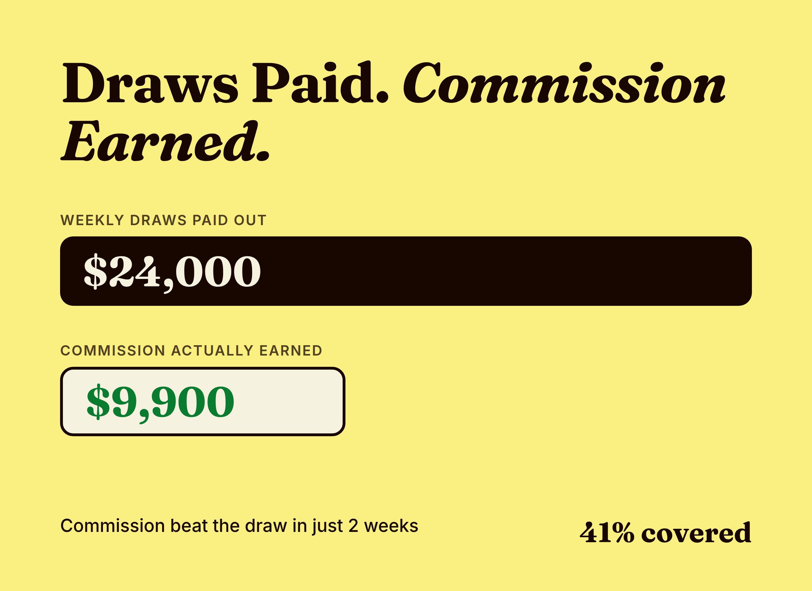 Draw against commission chart: $24,000 in weekly draws paid versus $9,900 in commission earned, covering 41% of the draw.