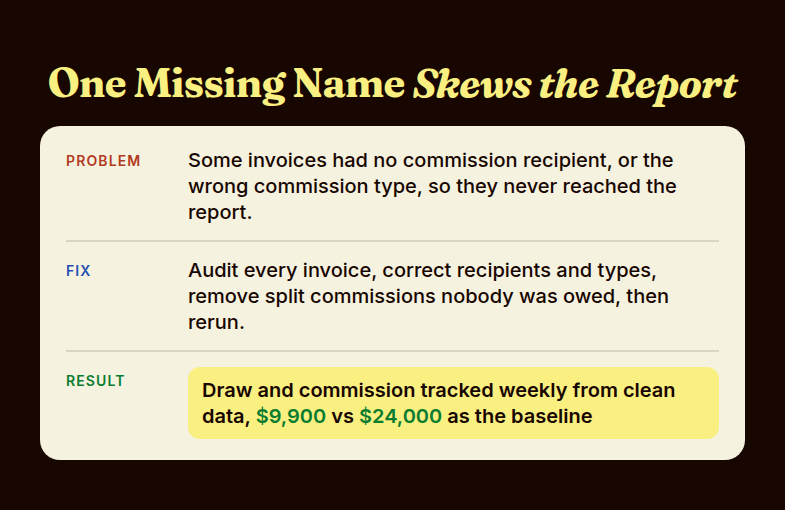 Problem, fix, and result card: invoices missing a commission recipient or type skewed the report, every invoice was audited and corrected, and the draw and commission report now runs weekly from clean data against a baseline of $9,900 earned and $24,000 in draws.
