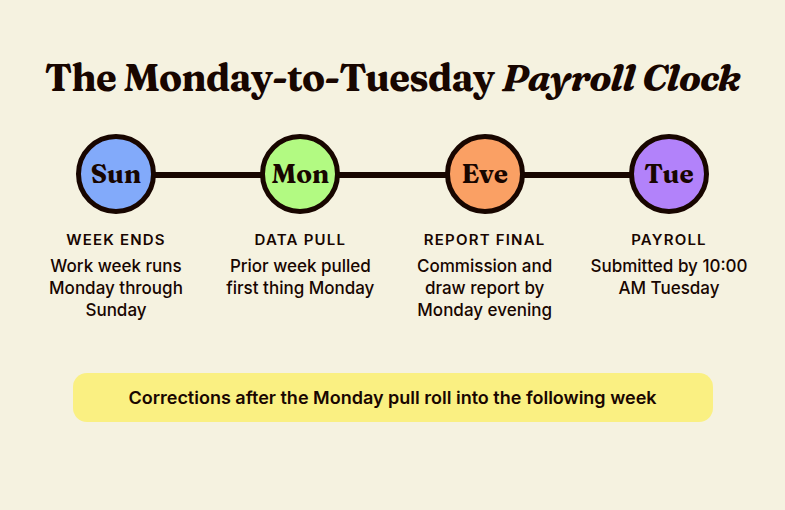 Timeline of the weekly payroll cycle: work week ends Sunday, data is pulled Monday morning, the commission and draw report is final Monday evening, and payroll is submitted by 10 AM Tuesday, with late corrections rolling into the following week.