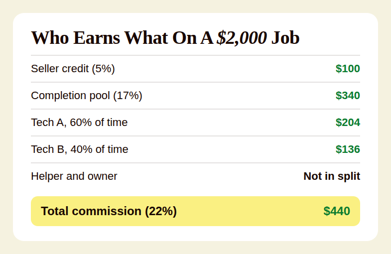 Worked example of a plumbing commission split on a $2,000 job: $100 seller credit and $340 completion credit divided by time on the job