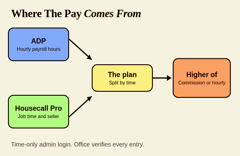 Flow diagram: ADP hours and Housecall Pro job time and seller data feed the plan, which pays the higher of commission or hourly