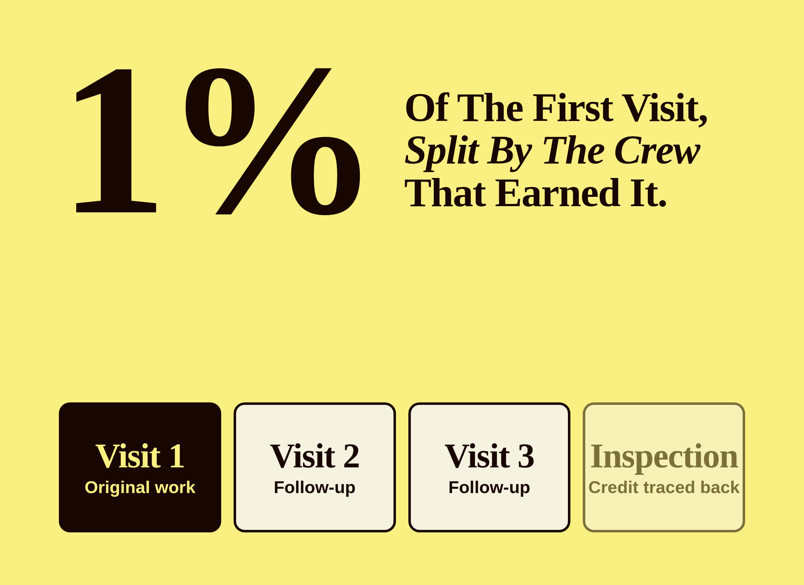 Electrician bonus plan graphic: 1 percent of the first-visit job value paid for every passed inspection
