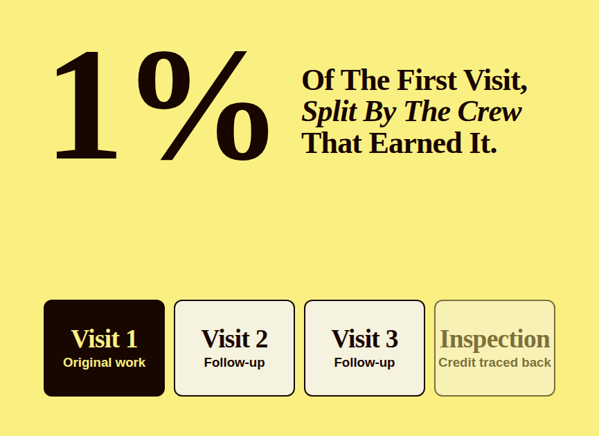 Electrician bonus plan graphic: 1 percent of the first-visit job value paid for every passed inspection