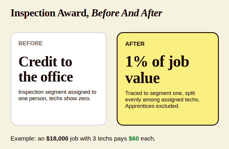 Before and after card: inspection pass award changed from a possible $100 flat amount to 1 percent of the first segment job value split among assigned technicians