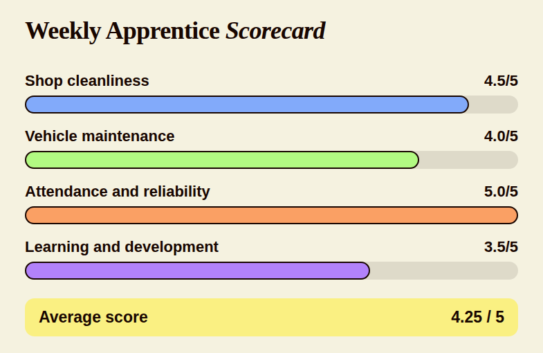 Weekly apprentice scorecard with four categories: shop cleanliness, vehicle maintenance, attendance and reliability, and learning and development