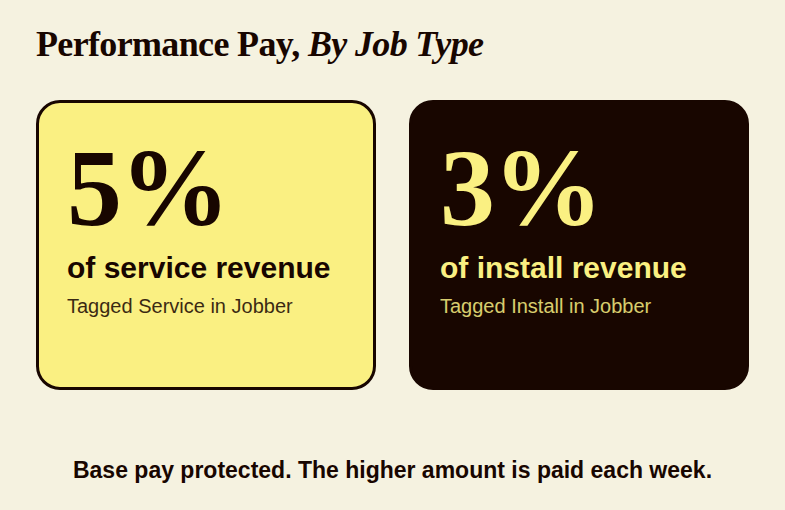 Rate cards for an HVAC technician plan: 5 percent of service revenue and 3 percent of installation revenue, with base pay protected
