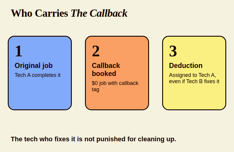 Callback flow: a $0 callback-tagged job is traced to the original job and the deduction is assigned to the technician who did it