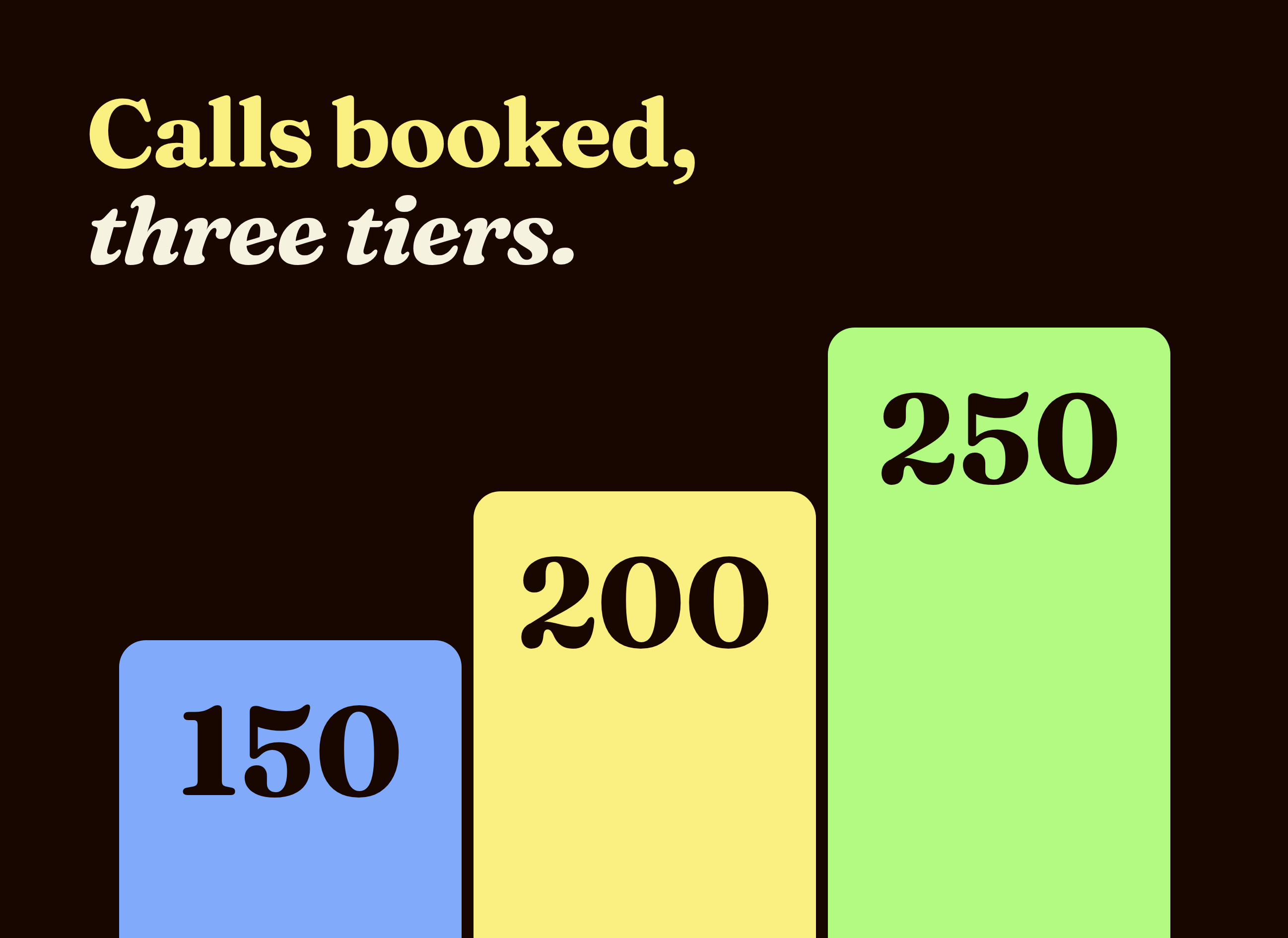 CSR bonus structure graphic: three rising columns for 150, 200, and 250 calls booked