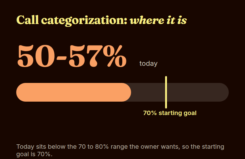 Progress bar showing call categorization at 50 to 57 percent today against a 70 percent starting goal