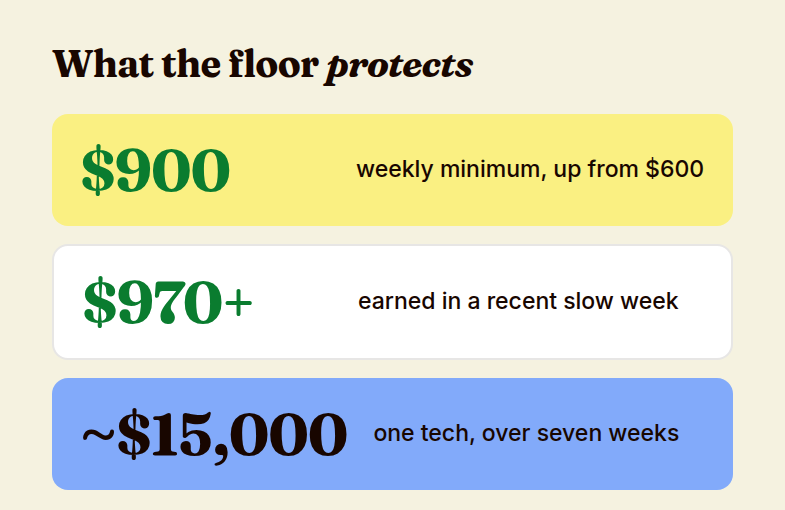 Three stat tiles: a $900 weekly minimum up from $600, more than $970 in a slow week, and about $15,000 over seven weeks for one technician