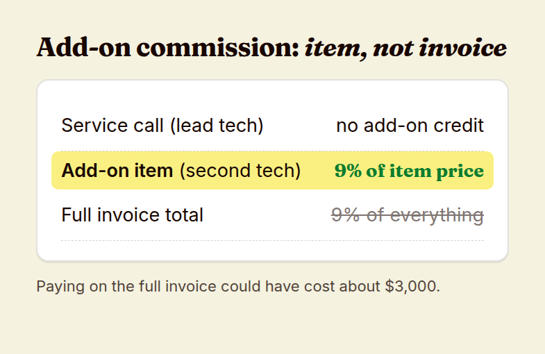 Invoice illustration showing add-on commission paid at 9 percent of the item price rather than the full invoice total