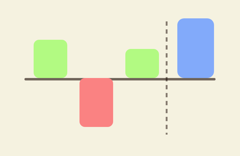 Bars showing individual job margins with one negative bar next to a positive combined project bar