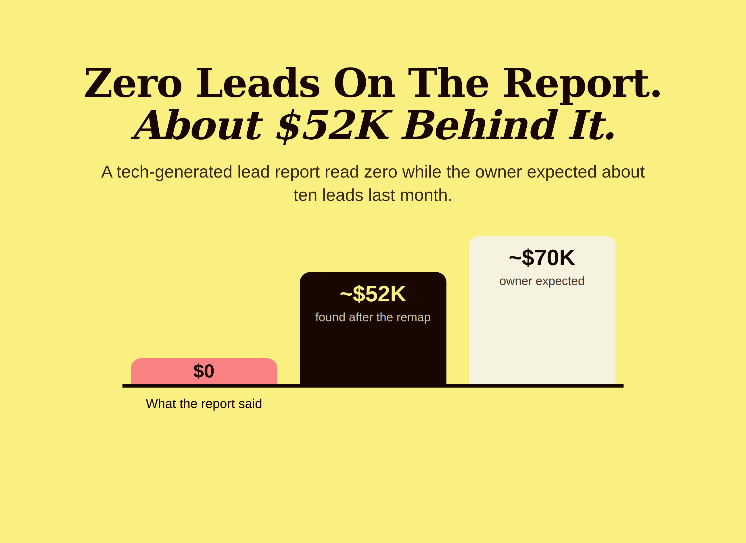 Bar chart comparing a zero dollar lead report with about fifty-two thousand dollars in tech-generated lead sales found and seventy thousand expected