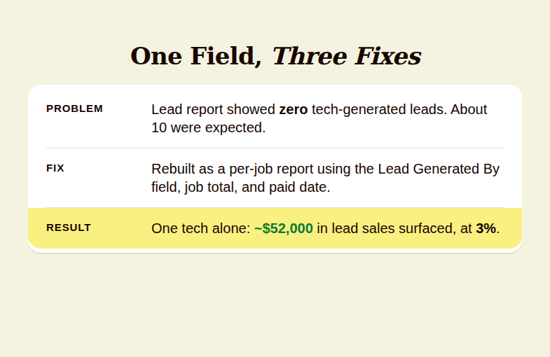 Problem, fix, and result card showing a lead report that read zero and about fifty-two thousand dollars in lead sales surfaced after a per-job remap