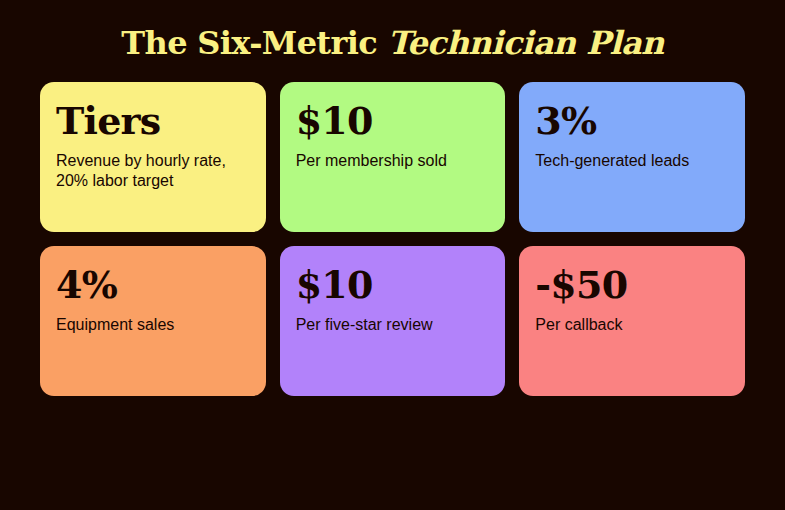 Six metric technician plan tiles: revenue tiers, ten dollar memberships, three percent tech-generated leads, four percent equipment sales, ten dollar reviews, and a fifty dollar callback deduction