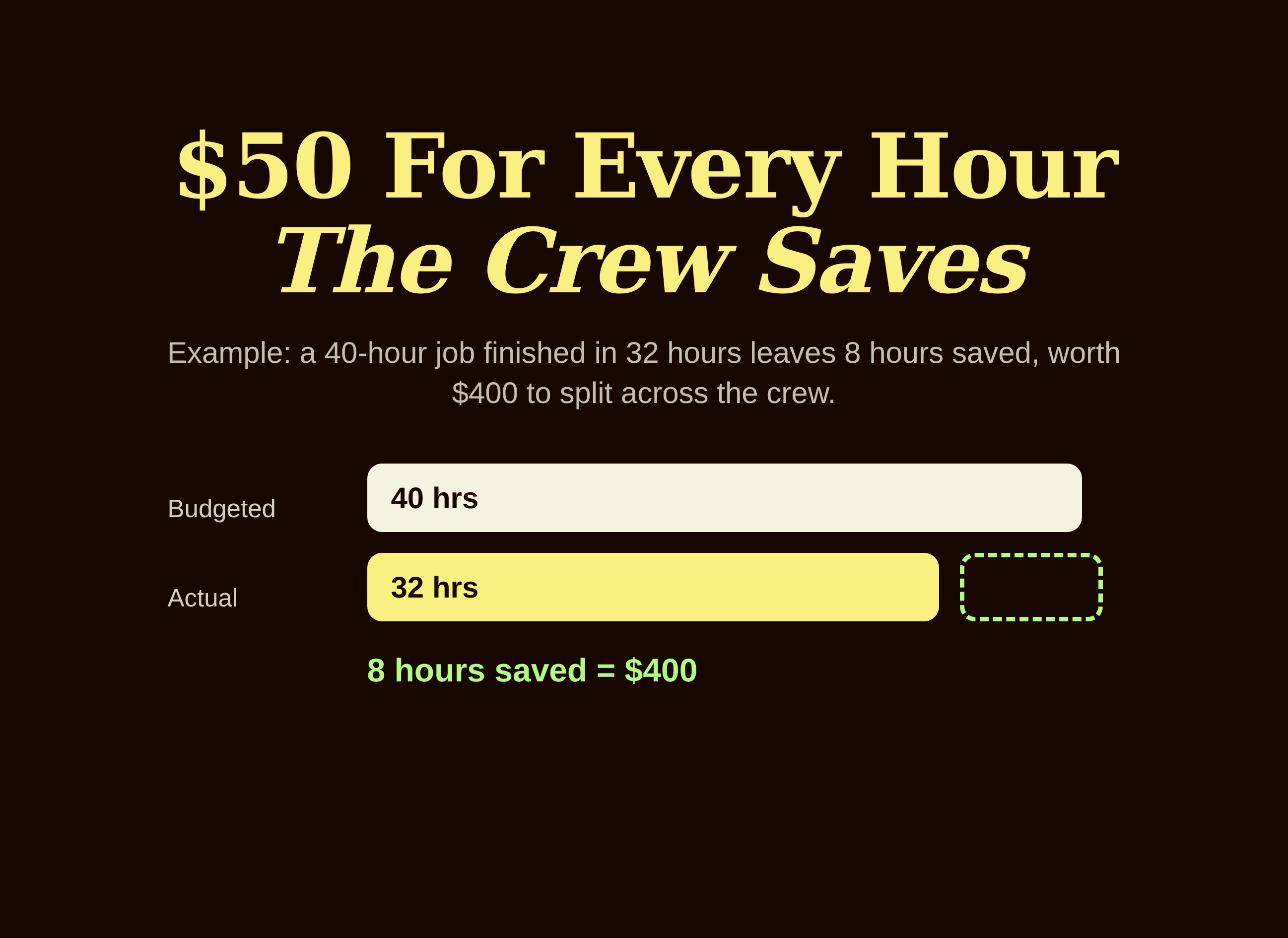 Bars comparing a forty hour budget with thirty-two actual hours, leaving eight hours saved worth four hundred dollars