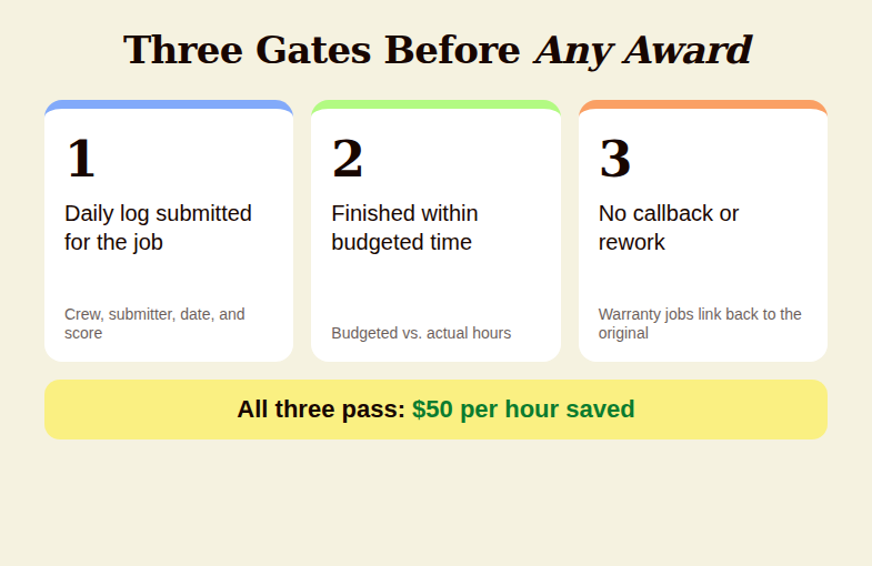 Three gates a job must pass before an award: a submitted daily log, completion within budgeted time, and no callback or rework