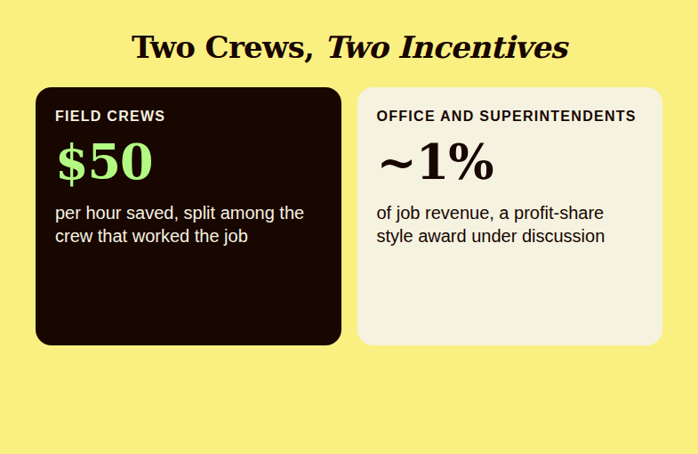 Two incentive tracks: fifty dollars per hour saved for field crews and about one percent of job revenue for office staff and superintendents