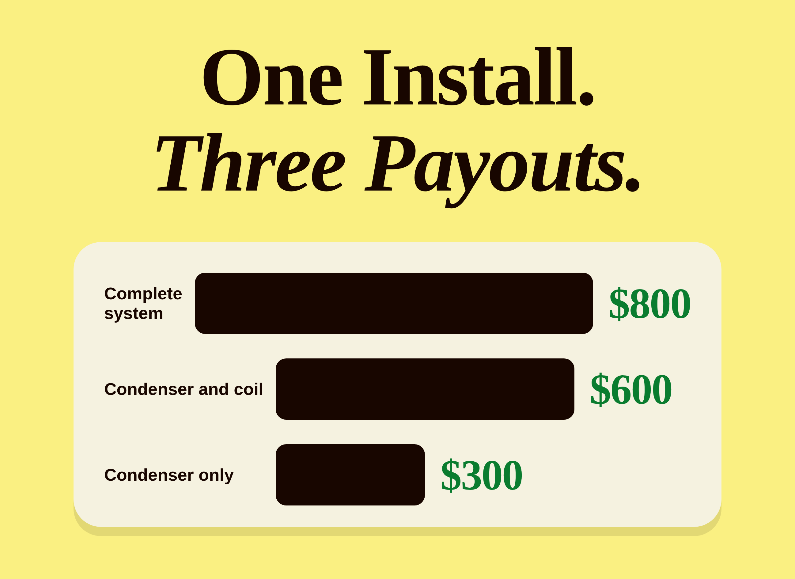 Graphic: one install, three payouts of $800, $600, and $300 by job type