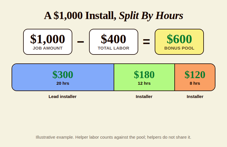 Diagram: a $1,000 install award minus $400 labor leaves a $600 pool split by hours at $300, $180, and $120
