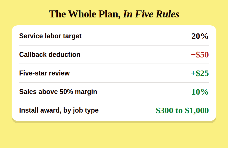 Table of the plan: 20 percent labor target, minus $50 per callback, plus $25 per review, 10 percent sales above 50 percent margin, installs from $300 to $1,000