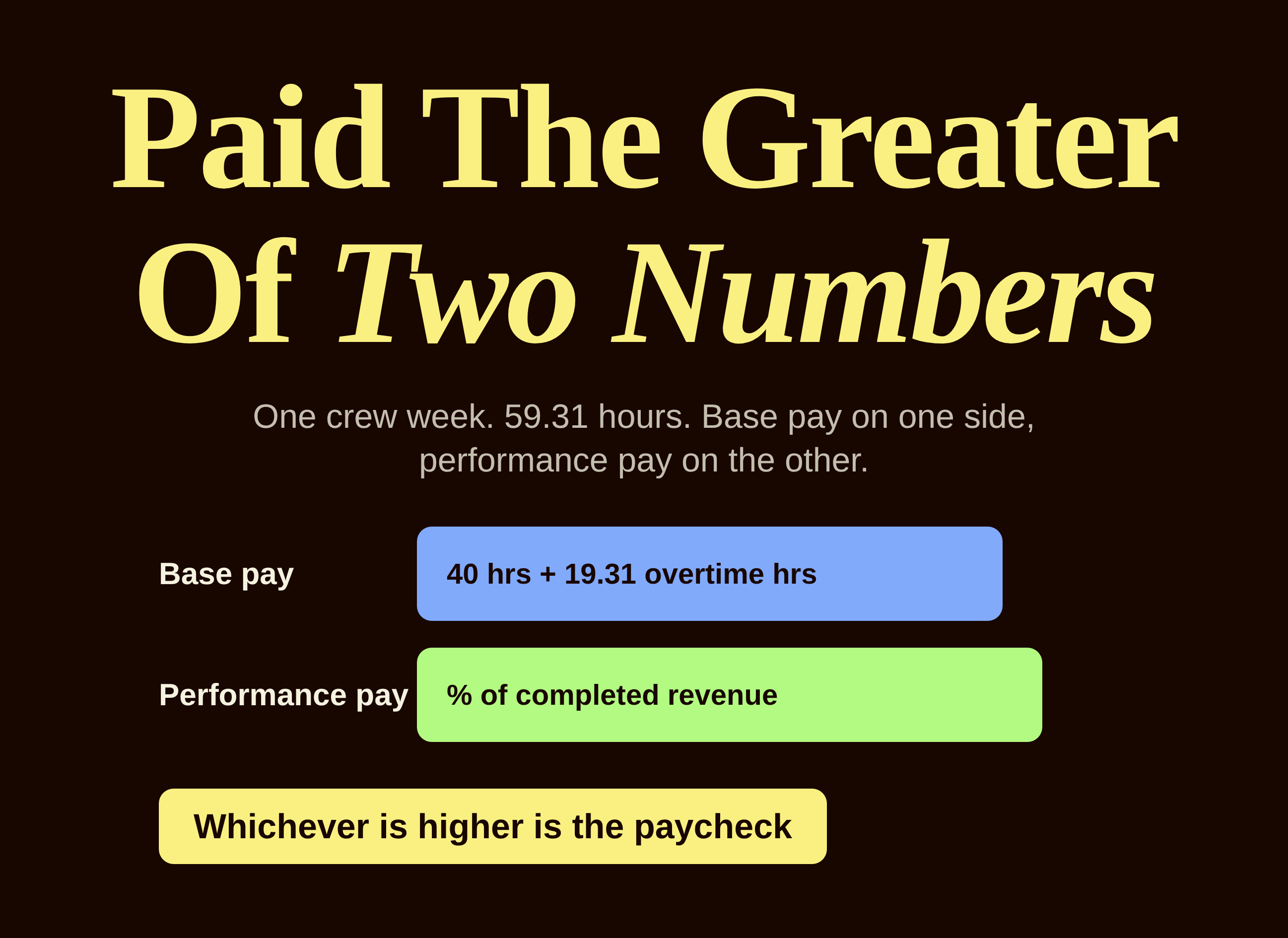 Graphic: base pay versus performance pay, whichever is higher is the paycheck