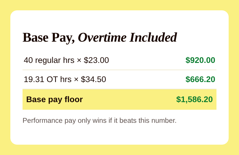 Table showing 40 regular hours at $23 and 19.31 overtime hours at $34.50 for a base pay floor of $1,586.20