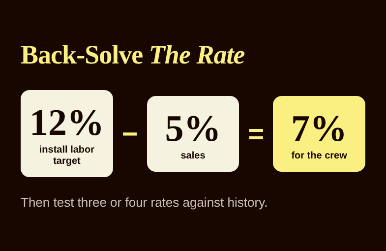 Equation showing a 12% install labor target minus 5% sales equals 7% for the crew