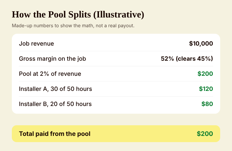 Illustrative example of a 2 percent installer pool on a 10,000 dollar job split by hours worked
