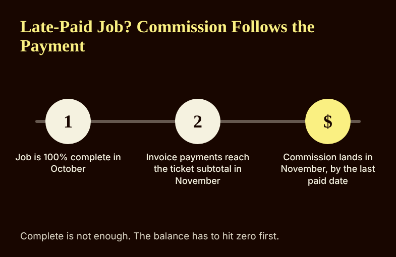 Timeline showing a job completed in October and fully paid in November, with commission landing in November