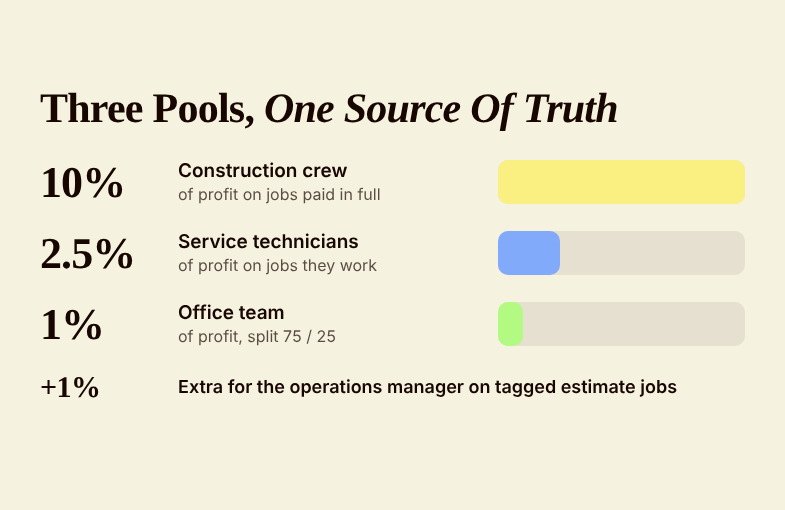 Bar graphic showing three bonus pools: 10 percent of profit for construction crews, 2.5 percent for service technicians, and 1 percent for the office team