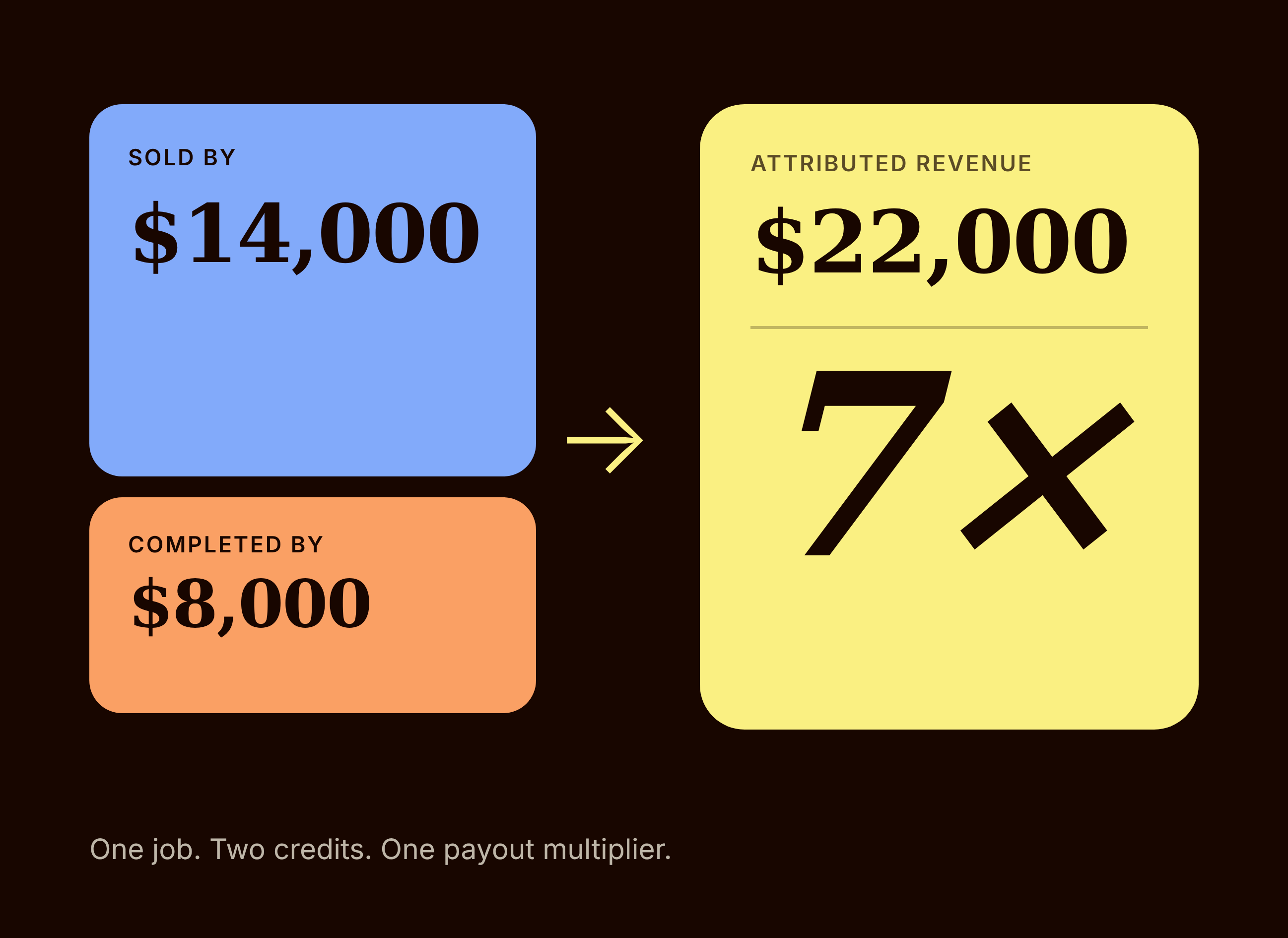 Two stacked revenue blocks, sold-by $14,000 and completed-by $8,000, combining into $22,000 of attributed revenue and a 7x payout multiplier