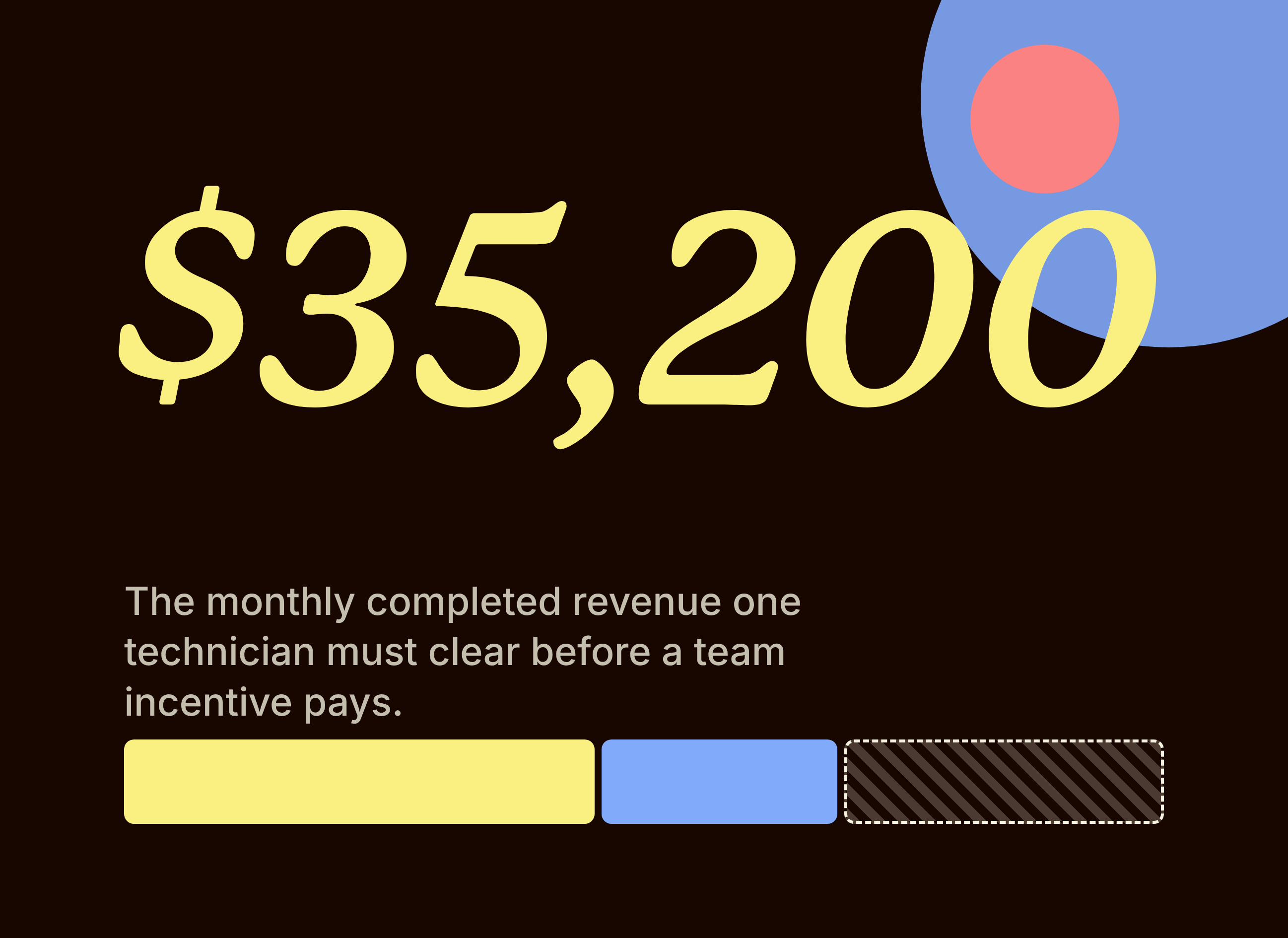 Graphic showing a $35,200 monthly completed revenue minimum used to split commission between technicians