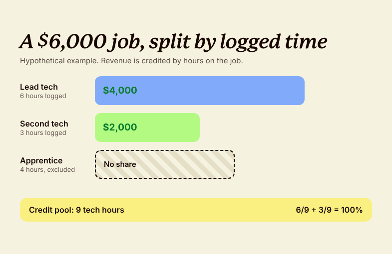 Diagram of a $6,000 job split between two technicians by logged time with the apprentice excluded