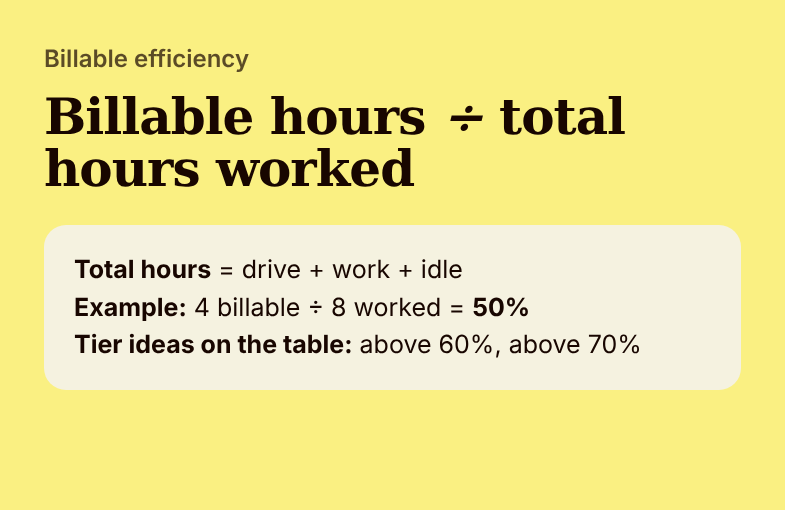 Formula card showing billable hours divided by total hours worked, with a 4 of 8 hour example equal to 50 percent and tier ideas above 60 percent and above 70 percent