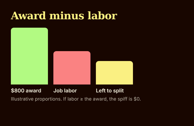Bar chart showing an 800 dollar award, the job labor subtracted from it, and the remainder left to split among technicians
