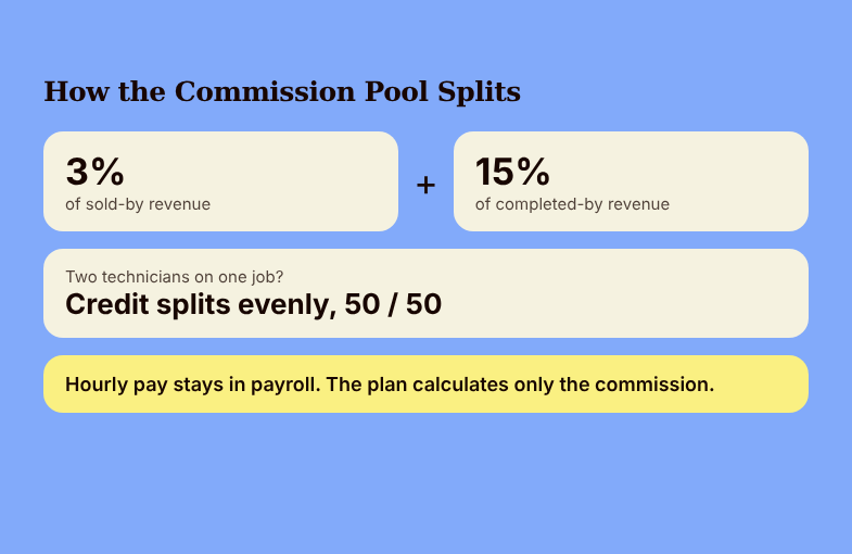 A card showing 3 percent of sold-by revenue plus 15 percent of completed-by revenue, split evenly when two technicians share a job