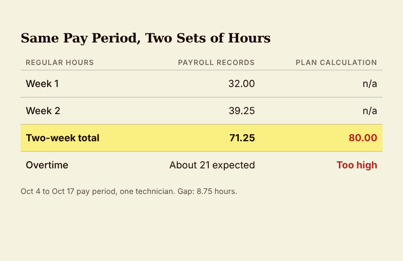 A table comparing payroll hours of 71.25 against 80.00 in the plan for one pay period, with overtime also flagged