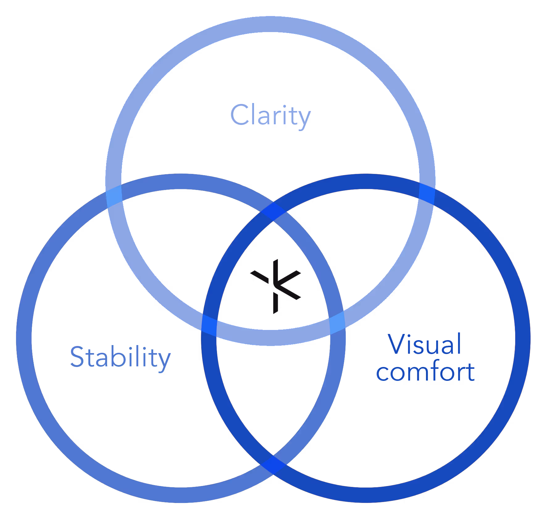 A Venn diagram showing three overlapping circles labeled "clarity," "stability," and "visual comfort," with the Magic Leap logo at the center.