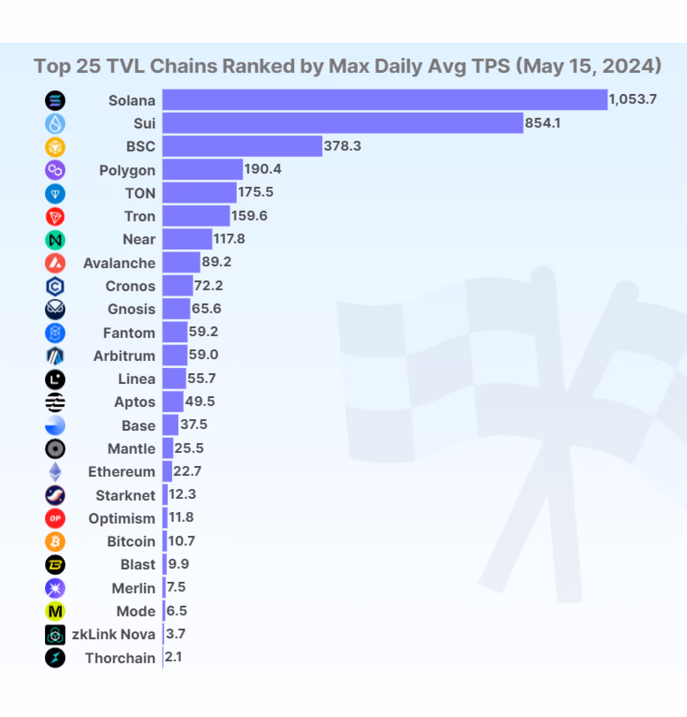 fastest blockchains