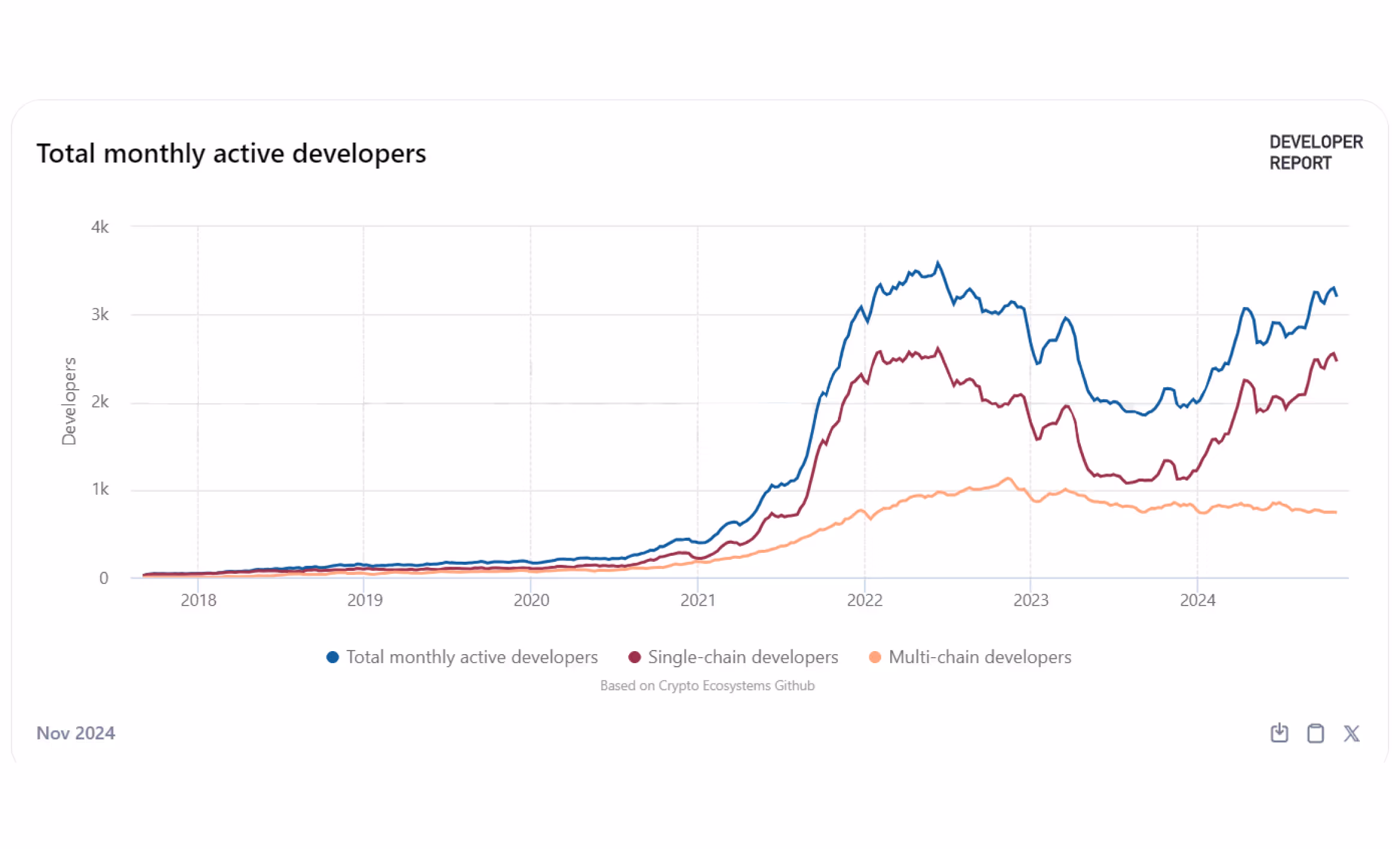 total monthly developers on Solana