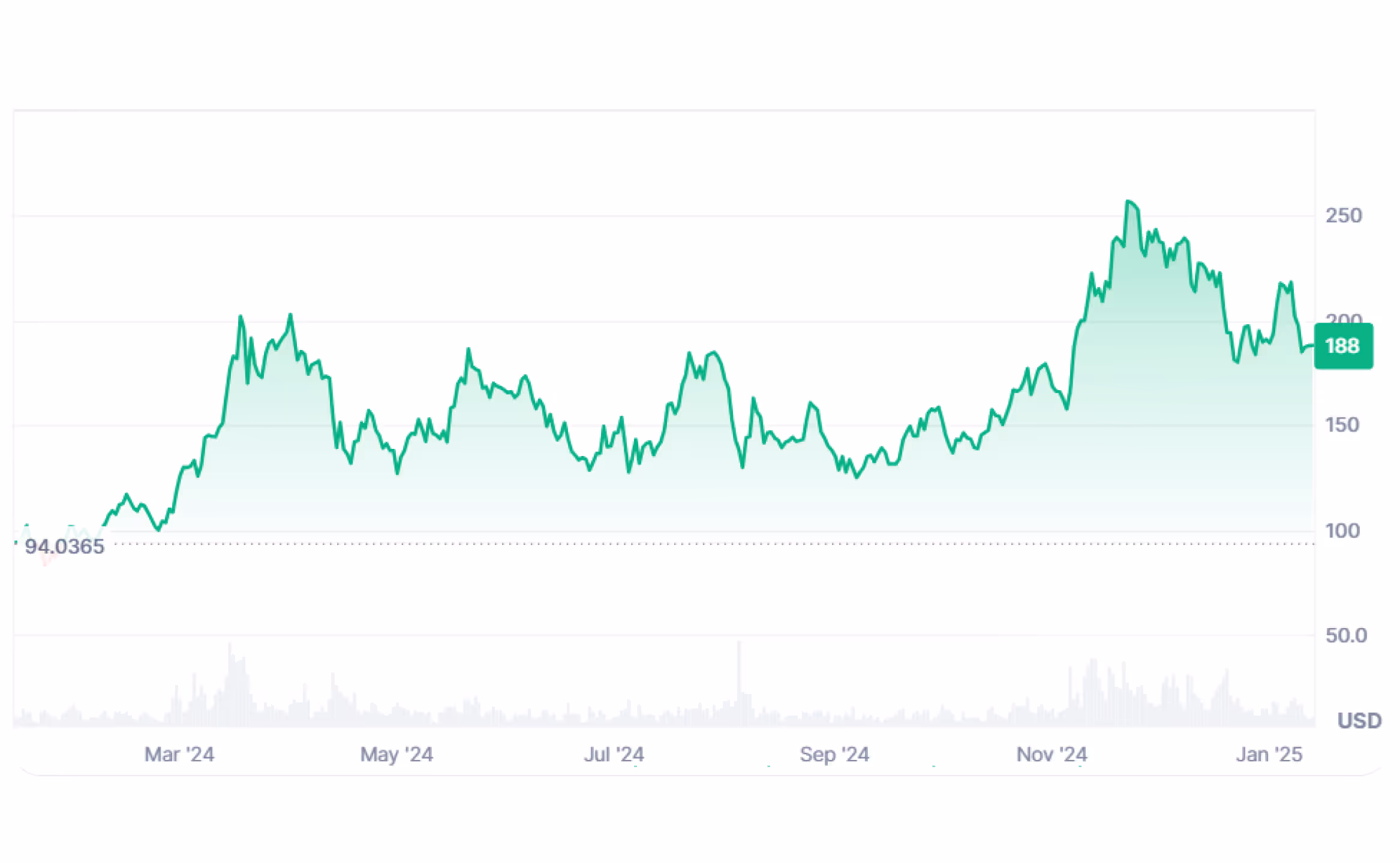Solana's price history